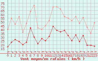 Courbe de la force du vent pour Bziers Cap d