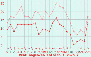 Courbe de la force du vent pour Hyres (83)