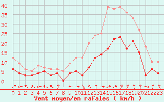 Courbe de la force du vent pour Avignon (84)