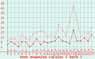 Courbe de la force du vent pour Dax (40)