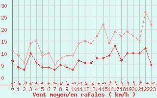 Courbe de la force du vent pour Grenoble/St-Etienne-St-Geoirs (38)
