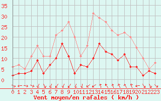Courbe de la force du vent pour Bziers Cap d