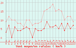 Courbe de la force du vent pour Ambrieu (01)