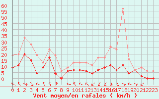 Courbe de la force du vent pour Saint-Girons (09)