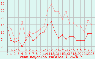 Courbe de la force du vent pour Angoulme - Brie Champniers (16)