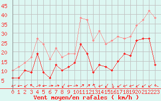 Courbe de la force du vent pour Ile Rousse (2B)