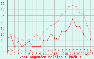 Courbe de la force du vent pour Orange (84)