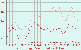 Courbe de la force du vent pour Reims-Prunay (51)