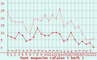 Courbe de la force du vent pour Auch (32)