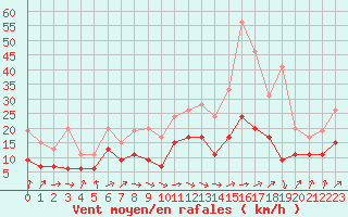 Courbe de la force du vent pour Strasbourg (67)