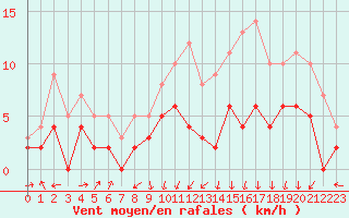 Courbe de la force du vent pour Clermont-Ferrand (63)