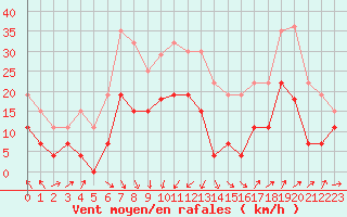 Courbe de la force du vent pour Nmes - Garons (30)