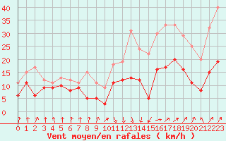 Courbe de la force du vent pour Calvi (2B)