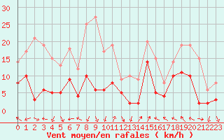 Courbe de la force du vent pour Annecy (74)