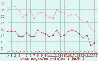 Courbe de la force du vent pour Le Touquet (62)