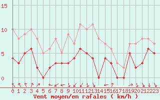 Courbe de la force du vent pour Dijon / Longvic (21)