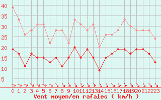 Courbe de la force du vent pour Charleville-Mzires (08)