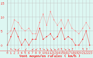 Courbe de la force du vent pour Saint-Girons (09)