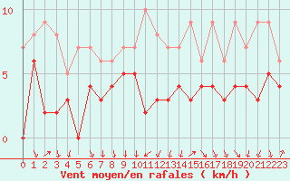 Courbe de la force du vent pour Bourg-Saint-Maurice (73)