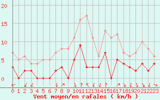 Courbe de la force du vent pour Bourg-Saint-Maurice (73)