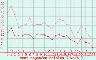 Courbe de la force du vent pour Reims-Prunay (51)