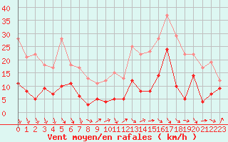 Courbe de la force du vent pour Camaret (29)