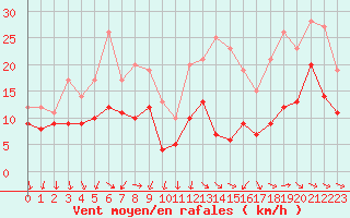 Courbe de la force du vent pour Angoulme - Brie Champniers (16)