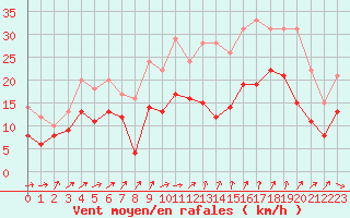 Courbe de la force du vent pour Beauvais (60)