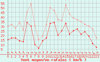 Courbe de la force du vent pour Cap Ferret (33)
