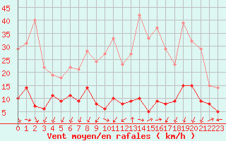 Courbe de la force du vent pour Formigures (66)