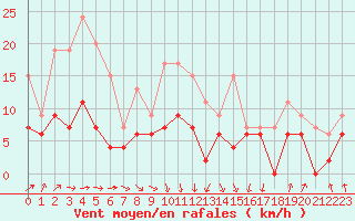 Courbe de la force du vent pour Chartres (28)