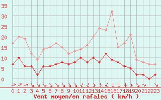 Courbe de la force du vent pour Beauvais (60)