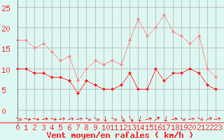 Courbe de la force du vent pour Agen (47)