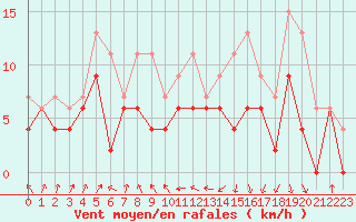 Courbe de la force du vent pour Toulouse-Blagnac (31)