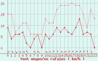 Courbe de la force du vent pour Reims-Prunay (51)