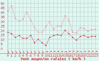 Courbe de la force du vent pour Deauville (14)