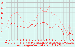 Courbe de la force du vent pour Toussus-le-Noble (78)