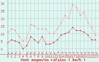 Courbe de la force du vent pour Dax (40)