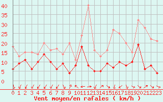 Courbe de la force du vent pour Bordeaux (33)