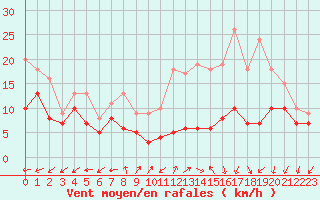 Courbe de la force du vent pour Dole-Tavaux (39)