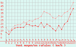 Courbe de la force du vent pour Mont-Aigoual (30)