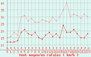 Courbe de la force du vent pour Caen (14)