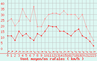 Courbe de la force du vent pour Nevers (58)