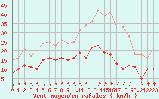 Courbe de la force du vent pour Nevers (58)