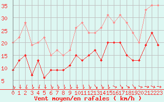 Courbe de la force du vent pour Saint-Brieuc (22)