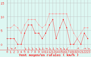 Courbe de la force du vent pour Poitiers (86)