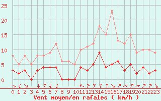 Courbe de la force du vent pour Bourg-Saint-Maurice (73)