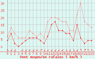Courbe de la force du vent pour Grenoble/agglo Le Versoud (38)