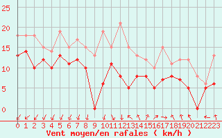 Courbe de la force du vent pour Orlans (45)