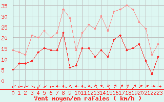 Courbe de la force du vent pour Rochefort Saint-Agnant (17)